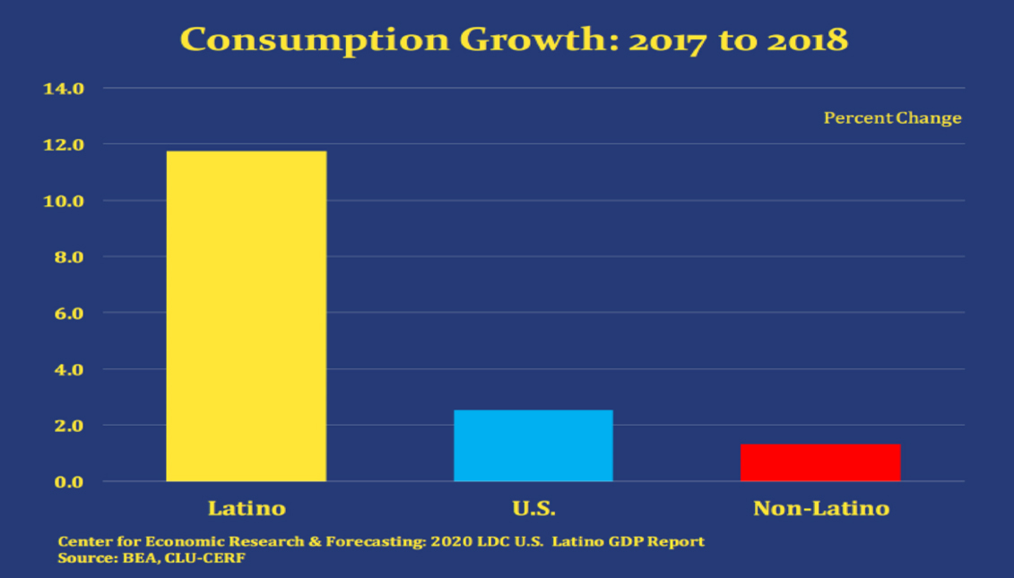 Latino households are large, multi-generational and growing steadily over the last decade. BEA, CLU, CERF