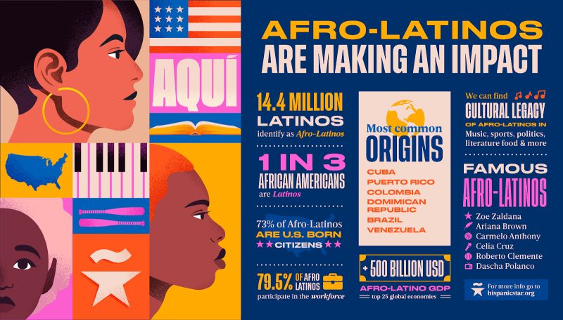 Afro-Latinos are a major reason why the Latino cohort as a whole has major economic effects. Graphic: Hispanic Star