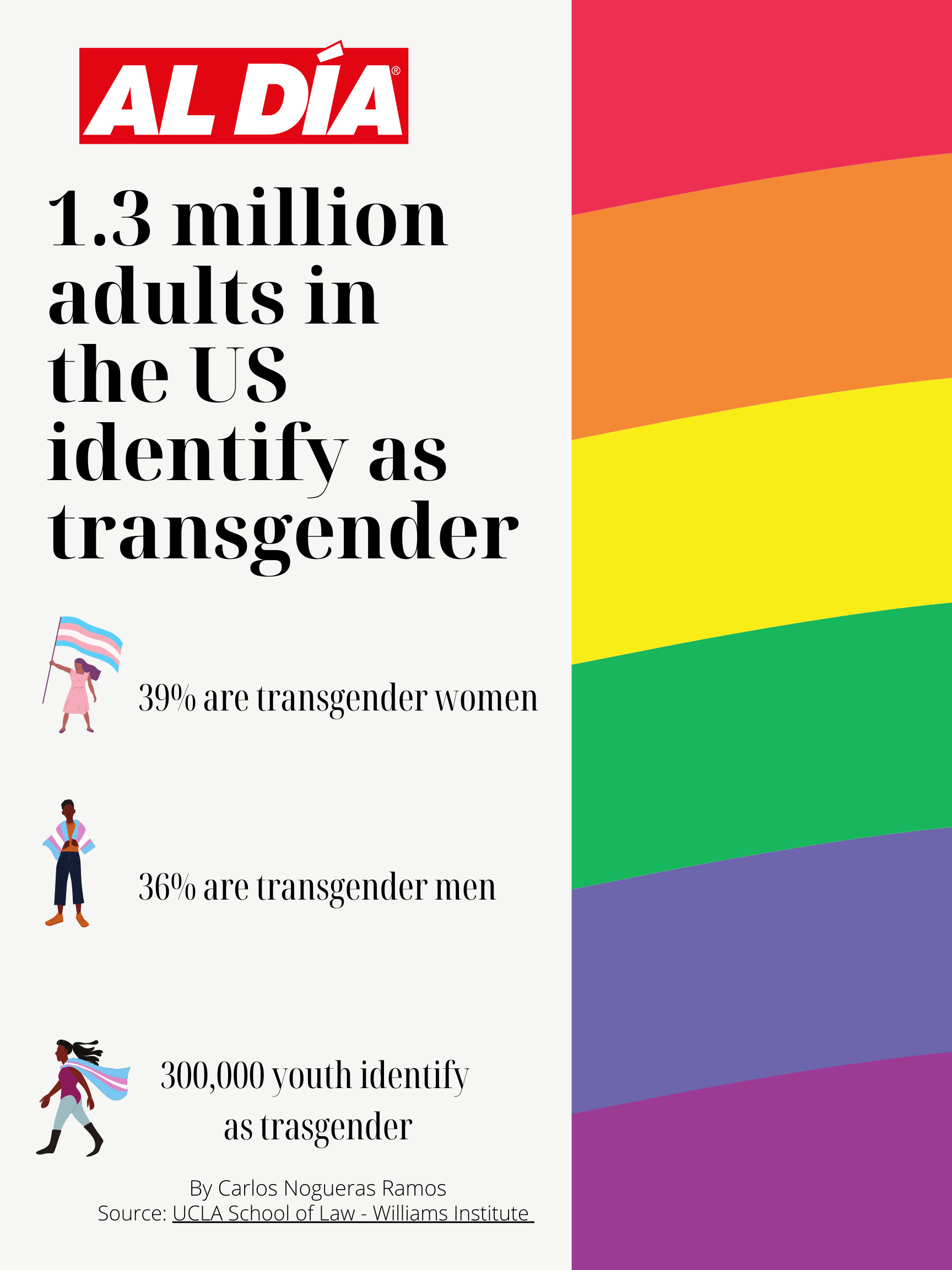 Pictured: Image that segments transgender population by gender and age.