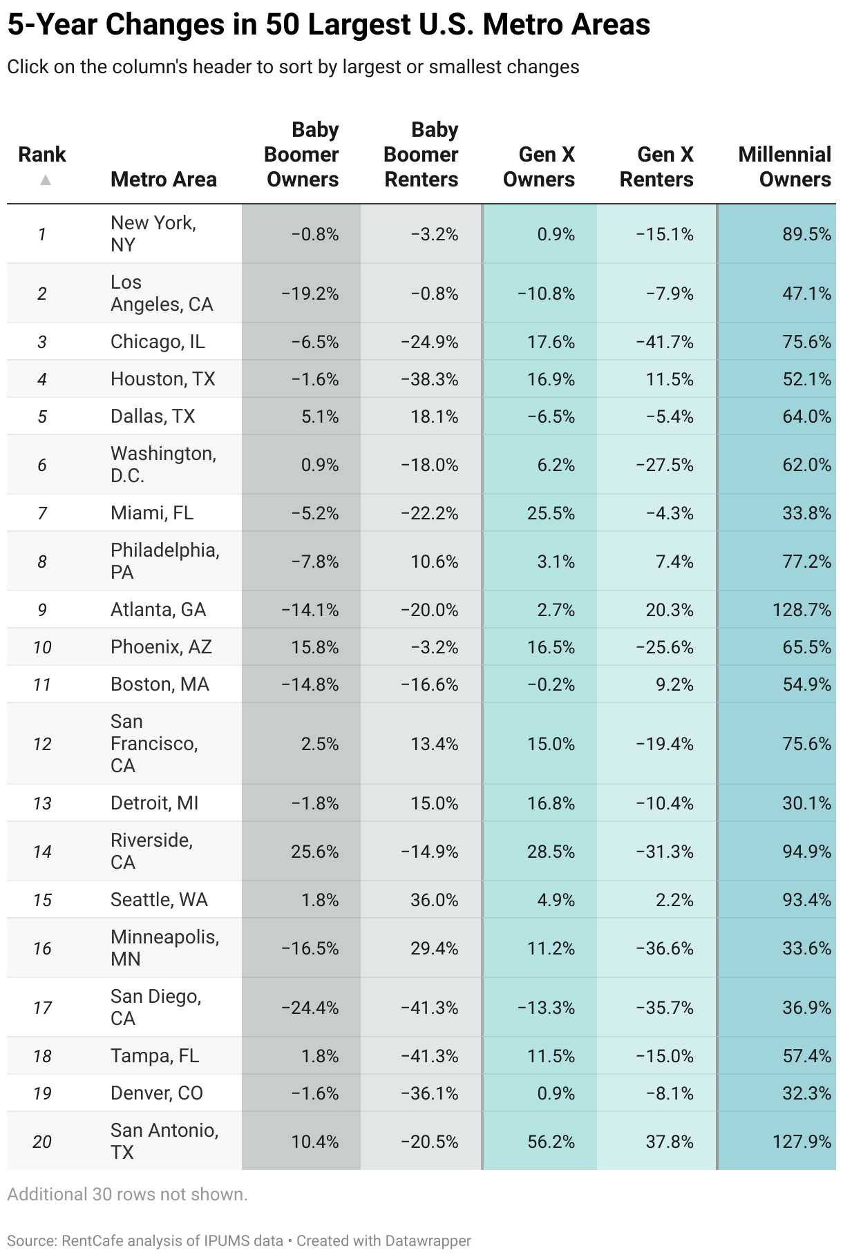 Renters vs. Owners: Five-Year Changes in Number of Households. Graphic: RentCafe.