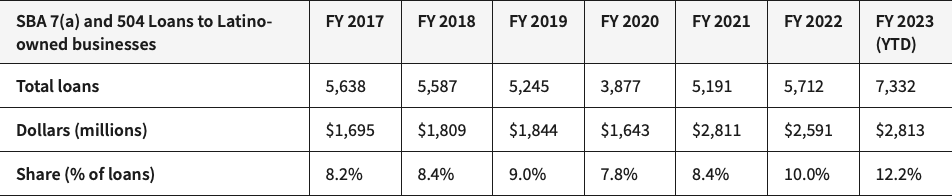 SBA 7(a) and 504 Loans to Latino-owned businesses. Chart: SBA.