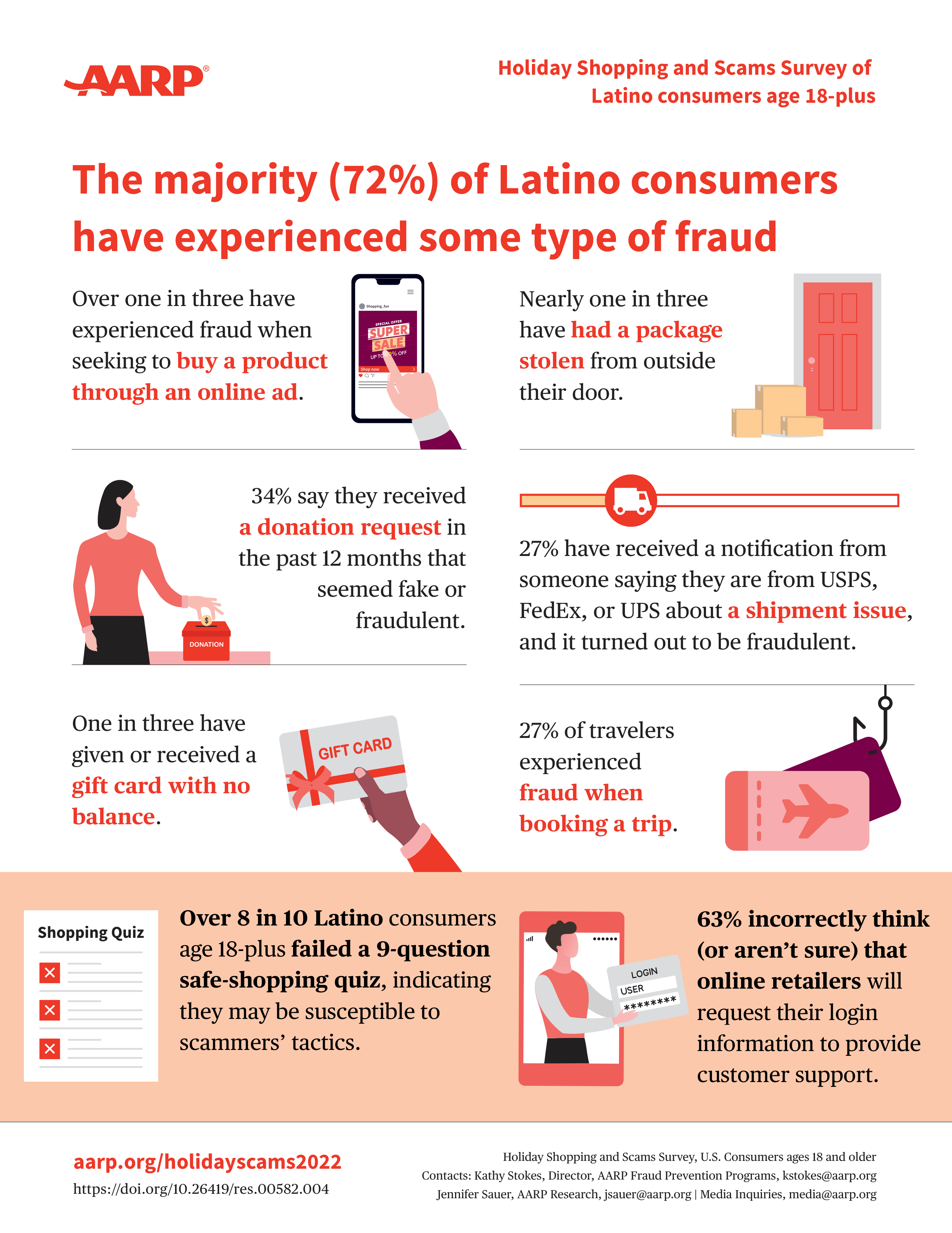 A graphic depicting various statistics about the rate of incidents of fraud against Latinos. Information presented on the graphic is included within the article.