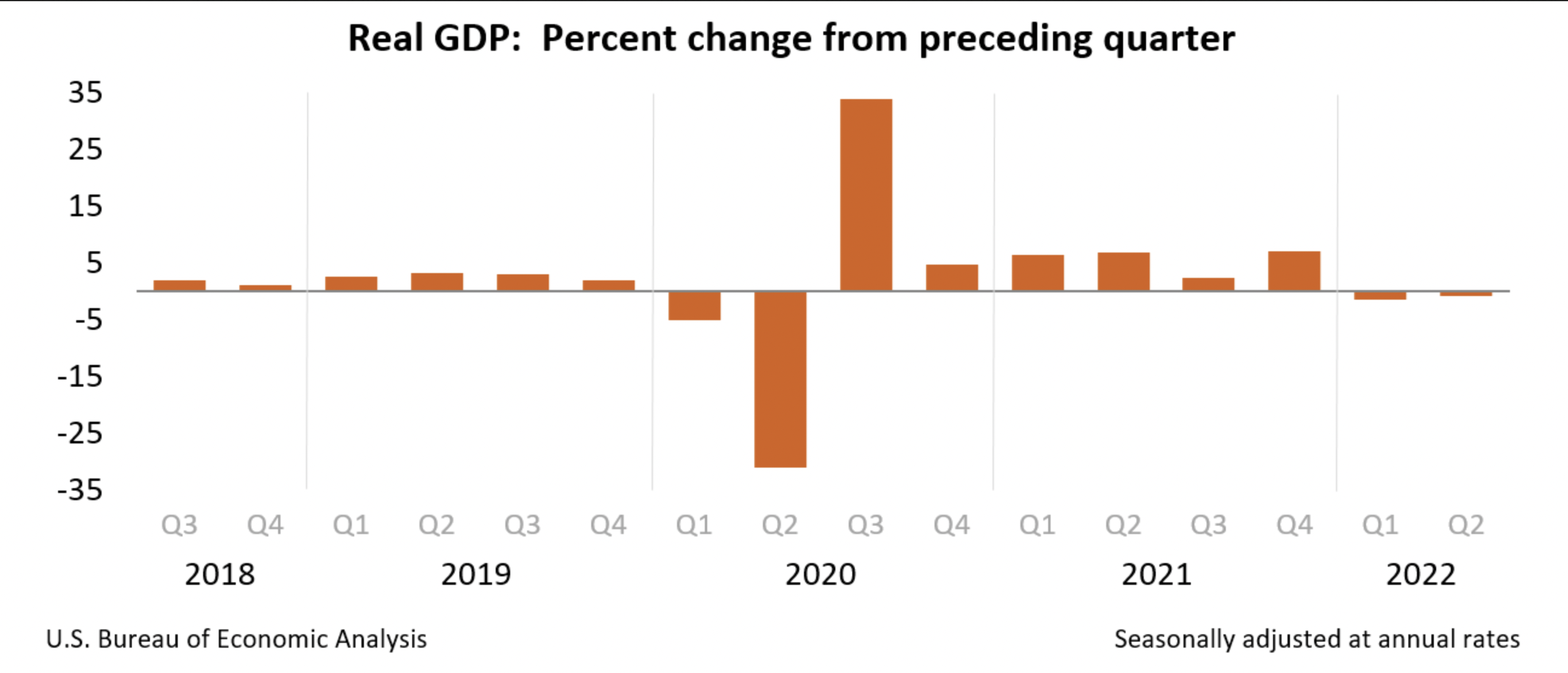 Pictured: Percent change from preceding quarters.