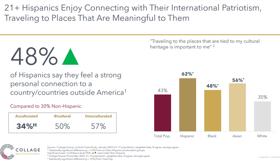 Graphic displaying importance to travel to places with cultural heritage. Chart: Collage Group. 