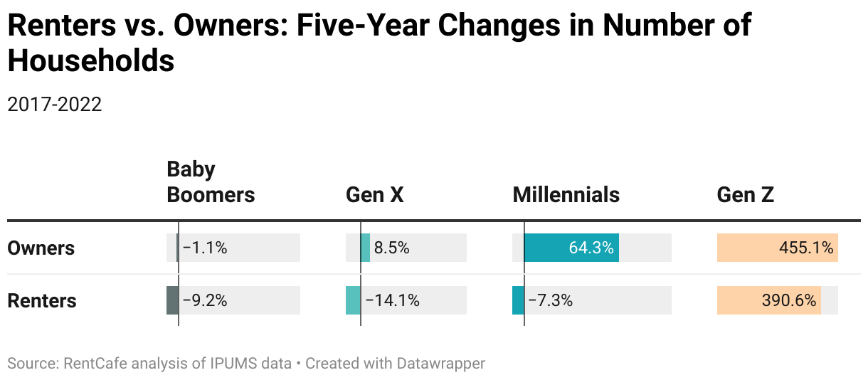 5-Year Changes in 50 Largest U.S. Metro Areas. Graphic: RentCafe.