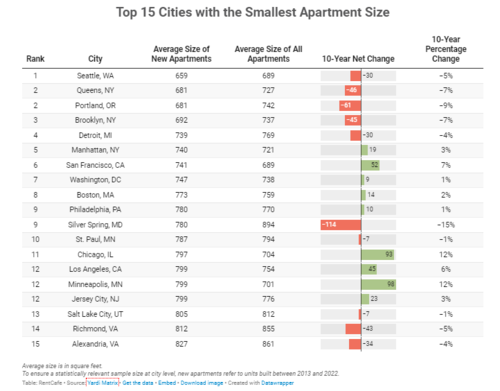 Top 15 cities with the smallest apartment size. Chart: RentCafe.